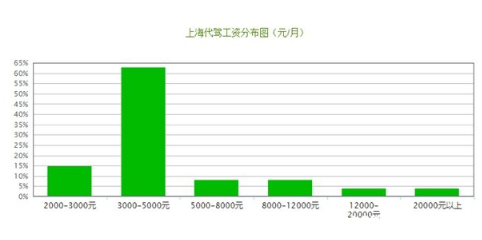 3年駕齡可能做代駕嗎4